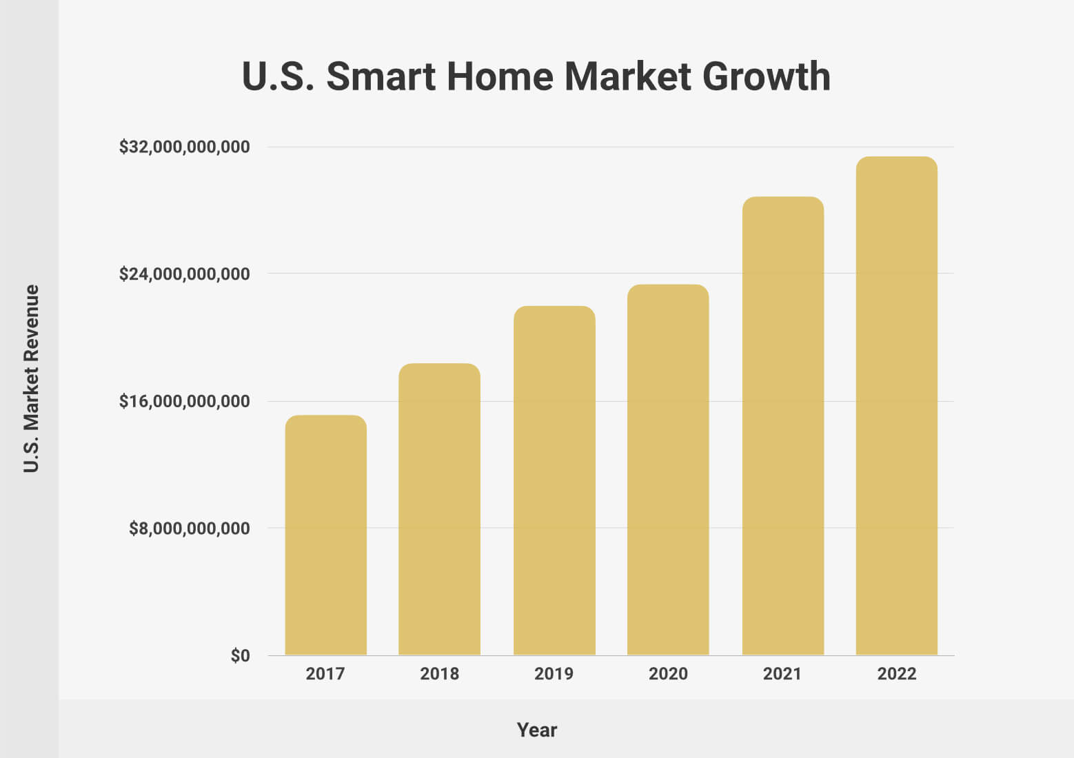U.S. Smart Home Market Growth