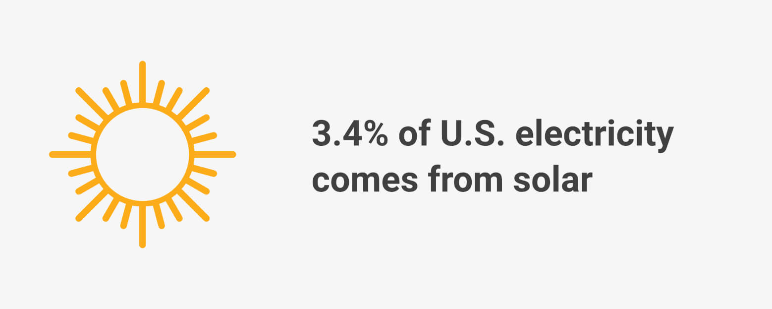 3.4% of U.S. electricity comes from solar