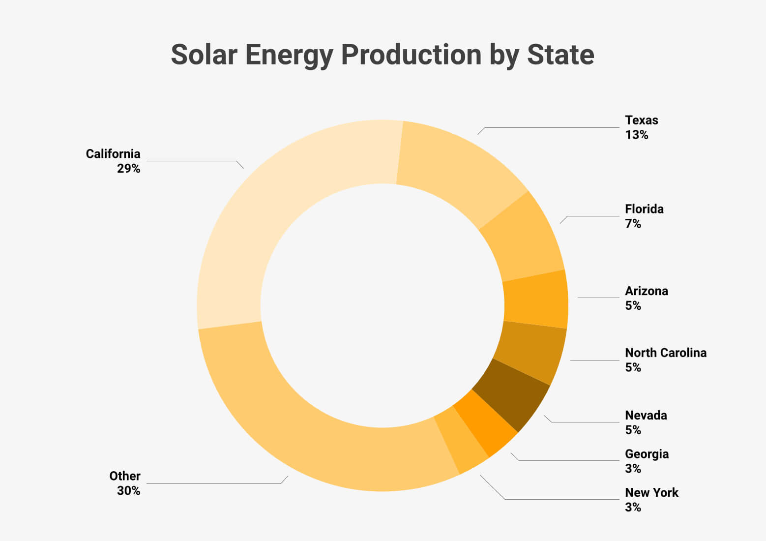 Solar Energy Production by State