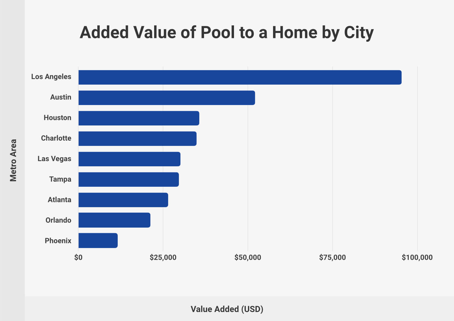 How Much Value Do Pools Add to Homes?