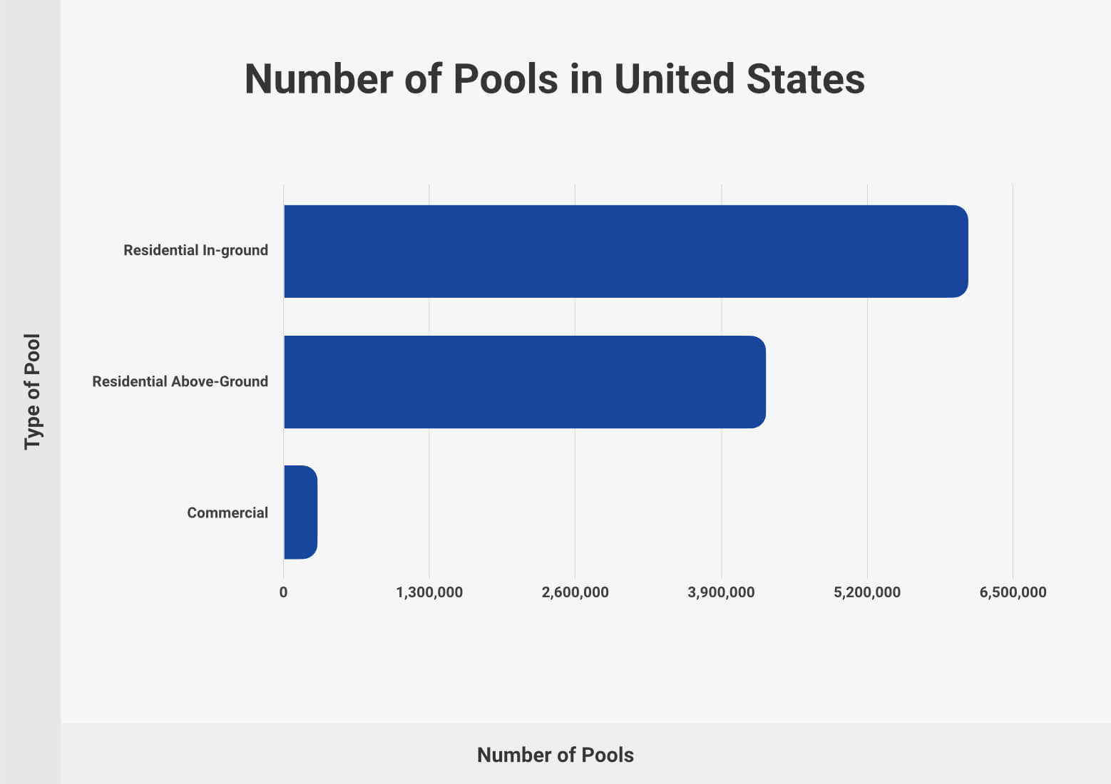 Number of Pools in United States by Type