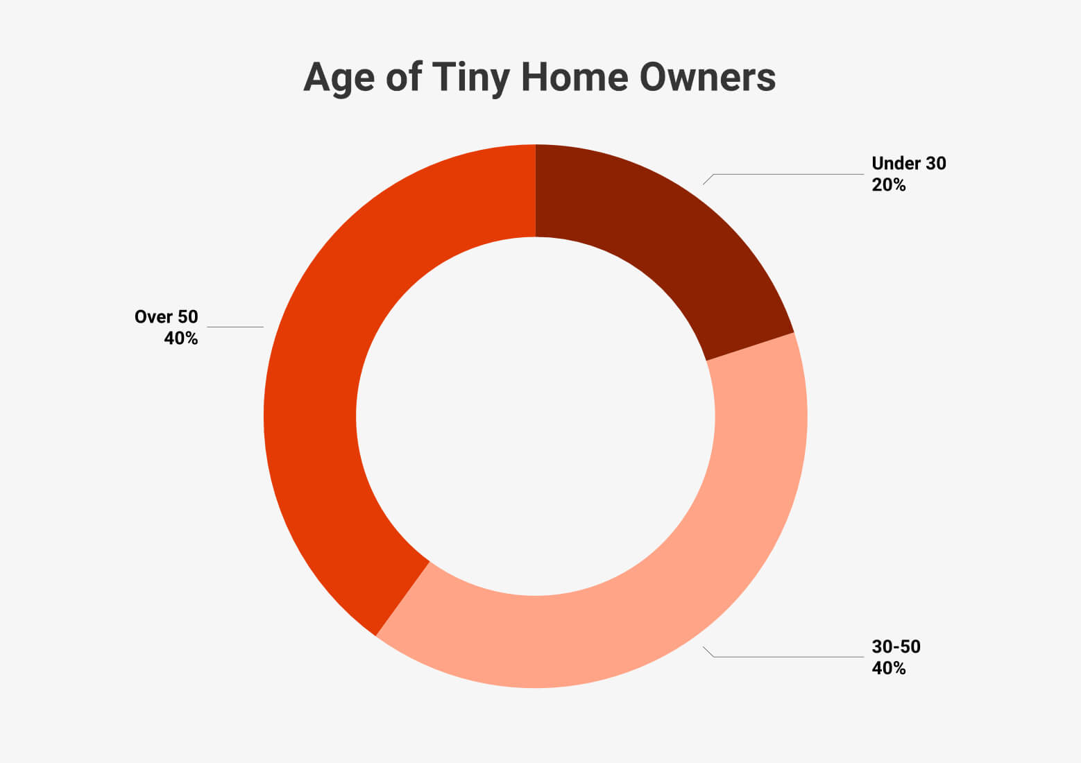 Age of Tiny Home Owners