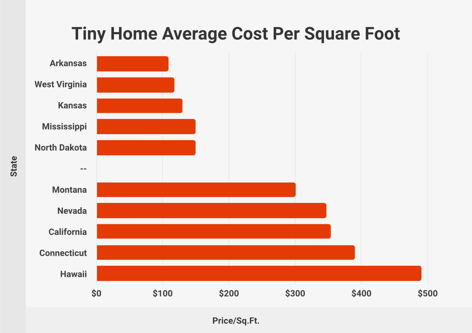 Tiny Home Average Cost Per Square Foot