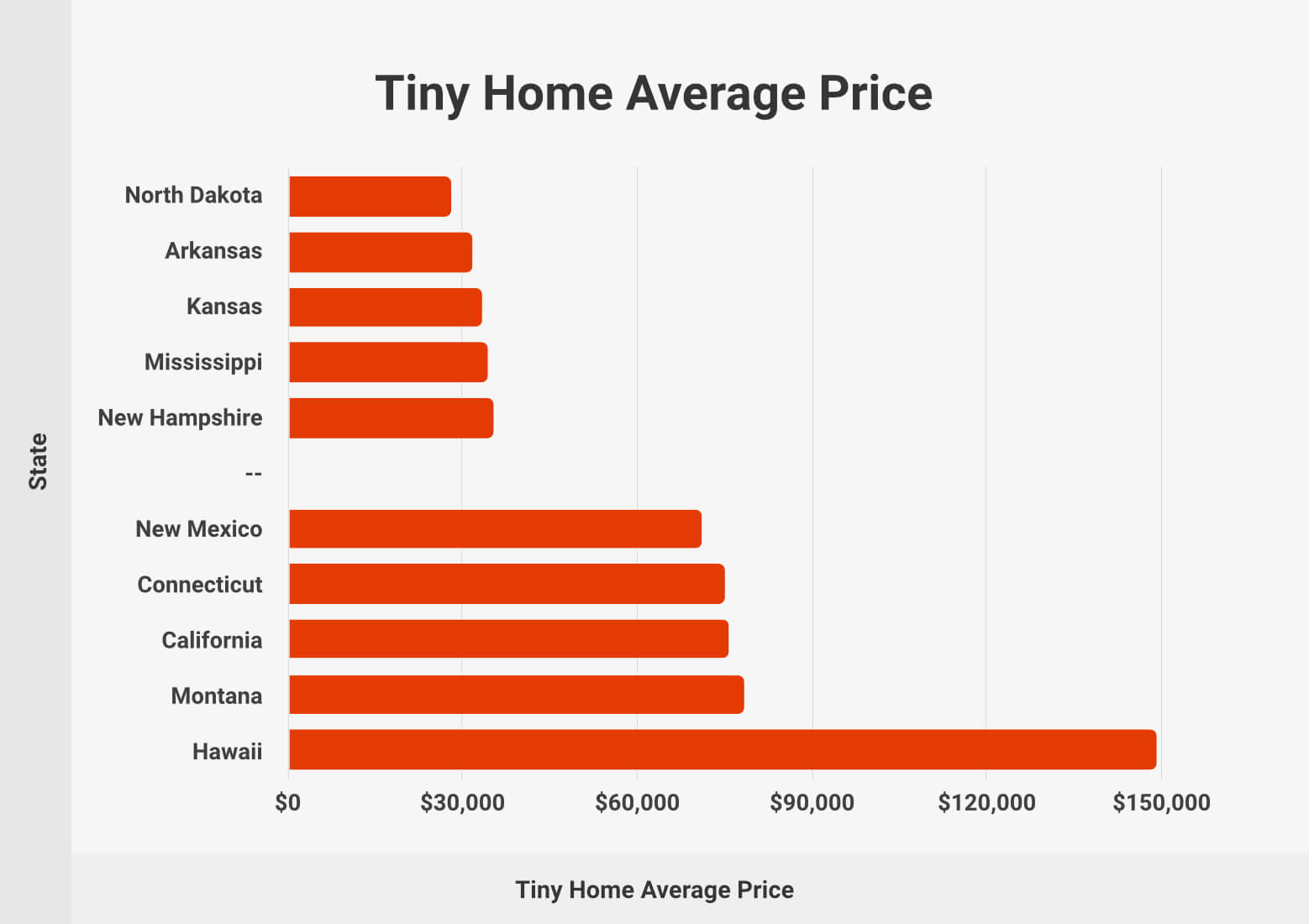 Tiny Home Average Price Highest and Lowest