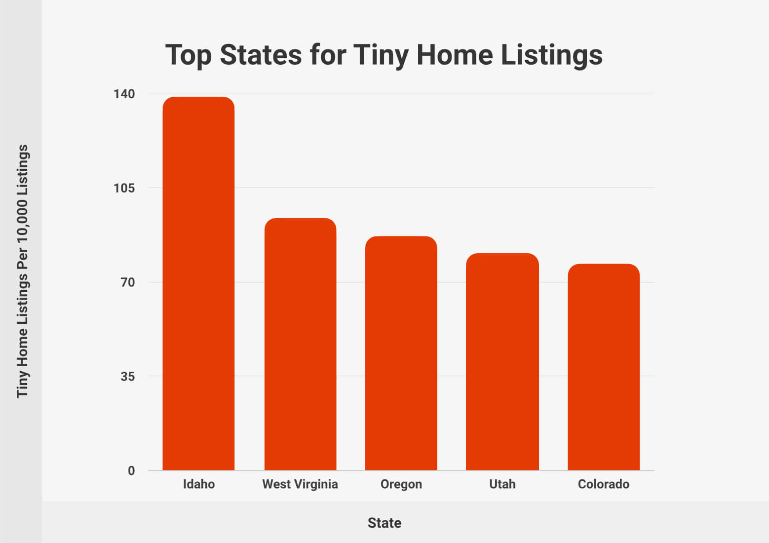 Tiny Home Listings Per 10K Listings
