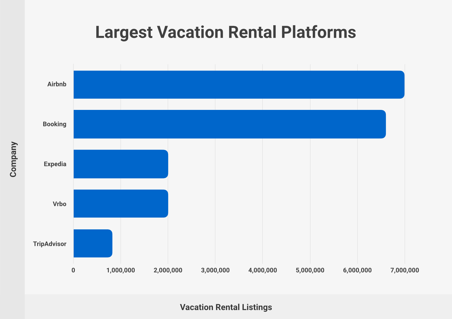 Largest Vacation Rental Platforms