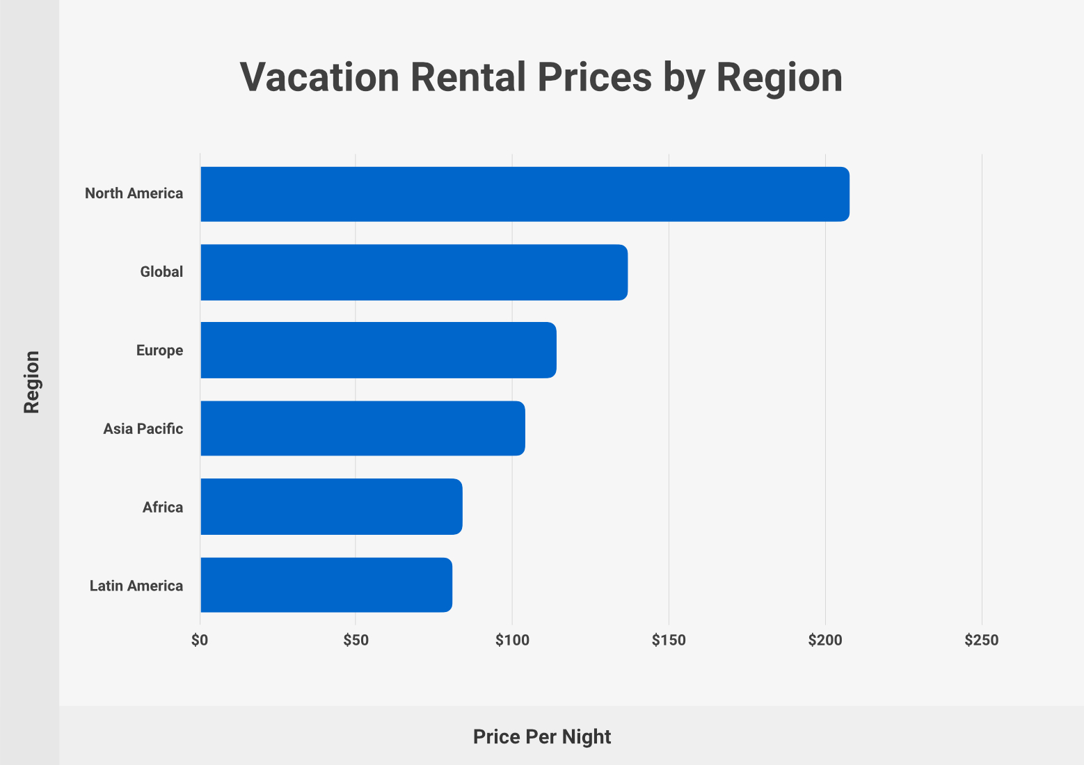 Vacation Rental Prices by Region