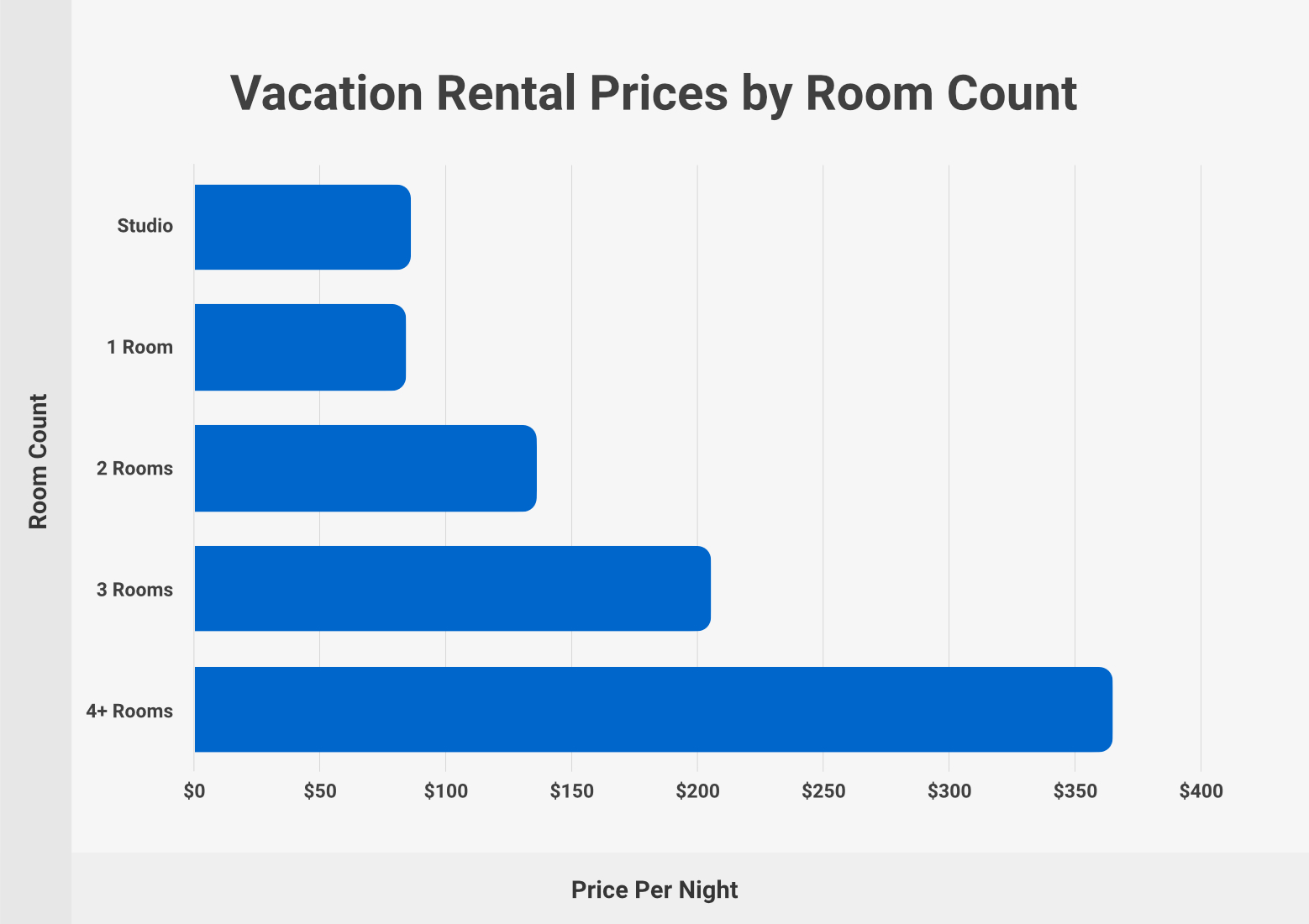 Vacation Rental Prices by Room Count
