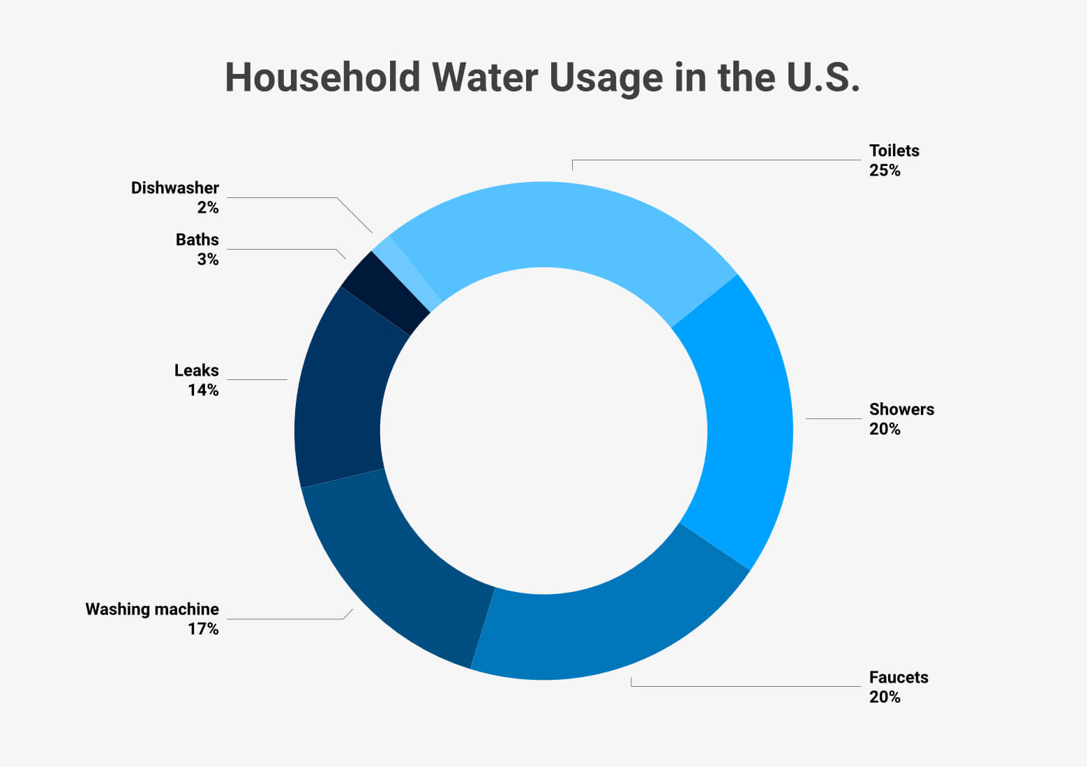 Water Usage Statistics (2024)
