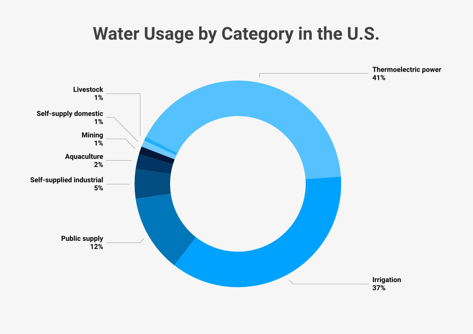 Water Usage Statistics (2024)