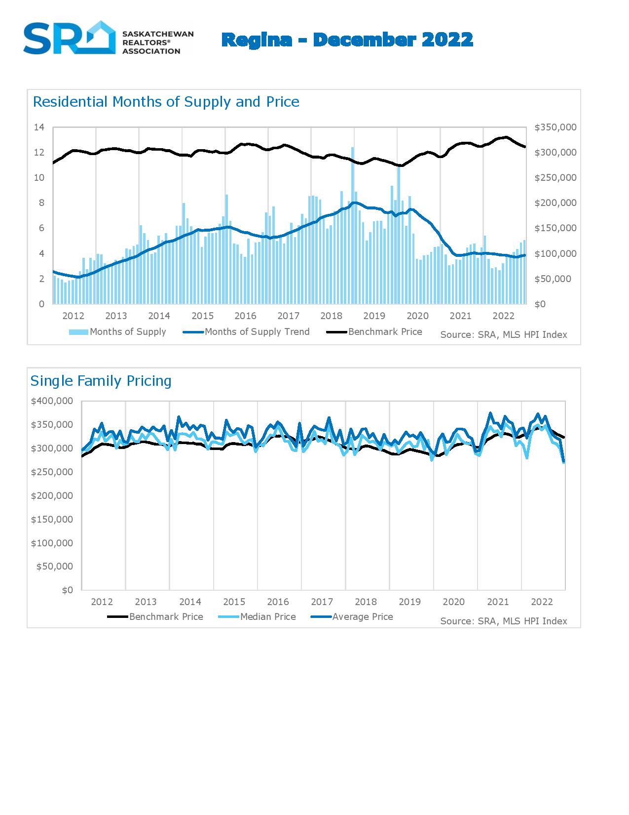 Regina Real Estate HPI January 2023