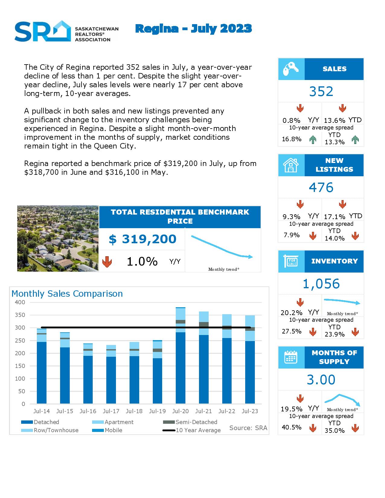 Regina Real Estate Market Update Aug 2023