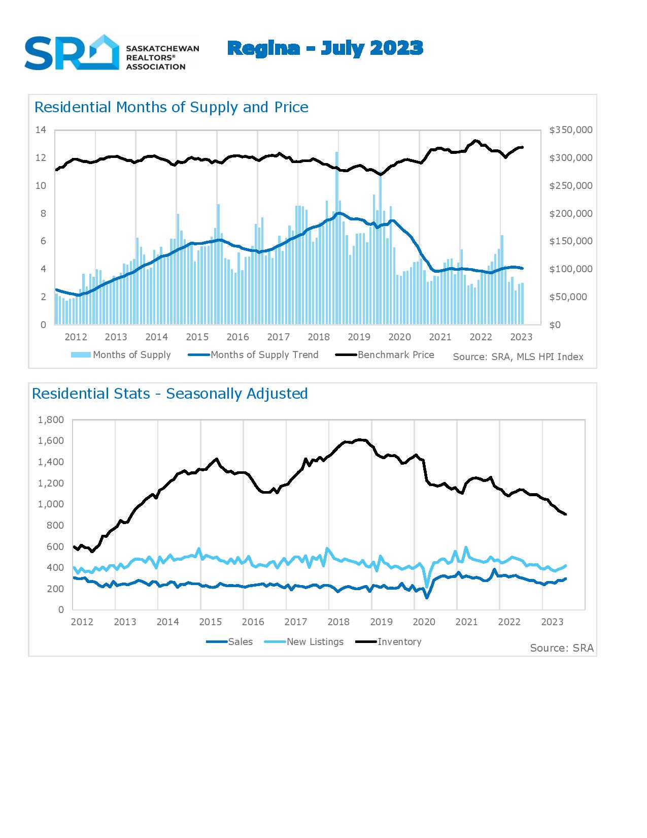 Regina Real Estate HPI Aug 2023