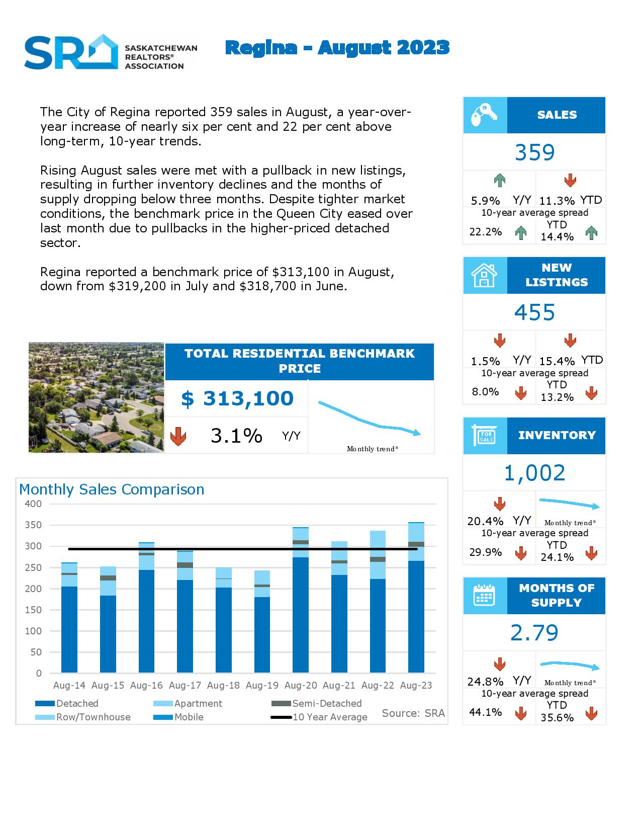 Regina Real Estate Market Update Sept 2023