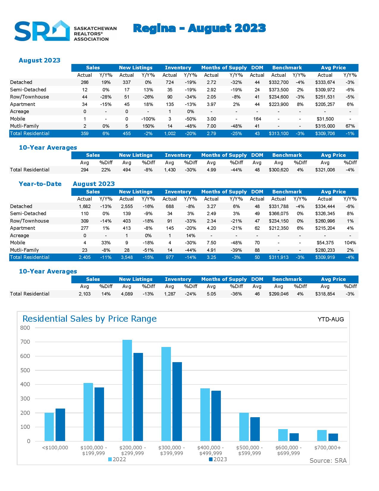 Regina Real Estate Sept 2023