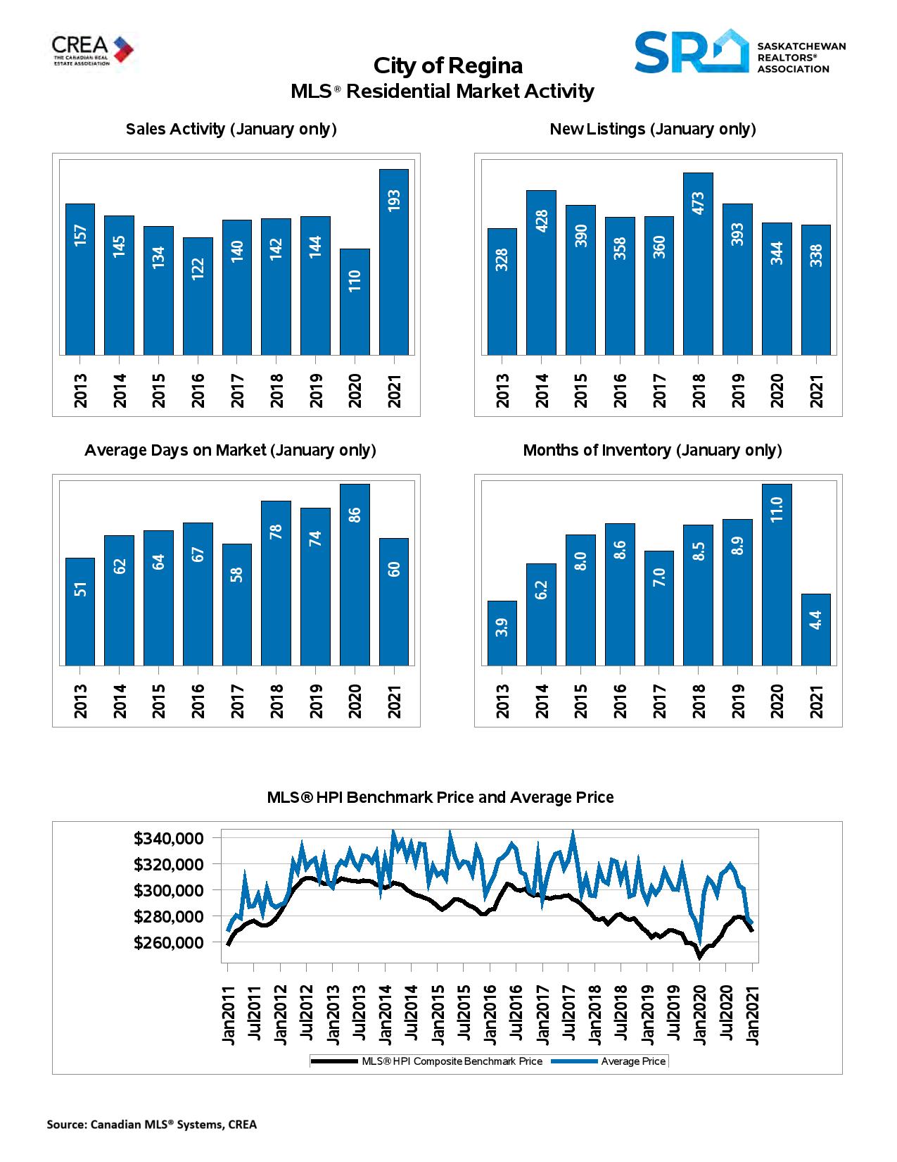 Regina Real Estate Market Update February 2021