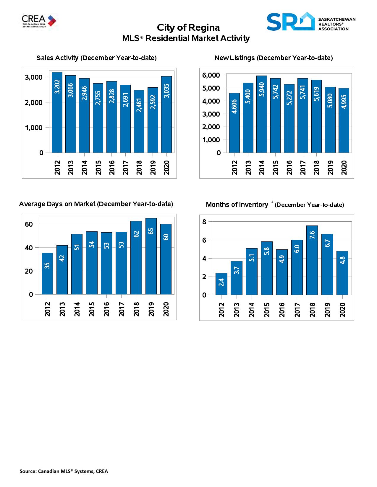 Regina Real Estate Market Update January 2021