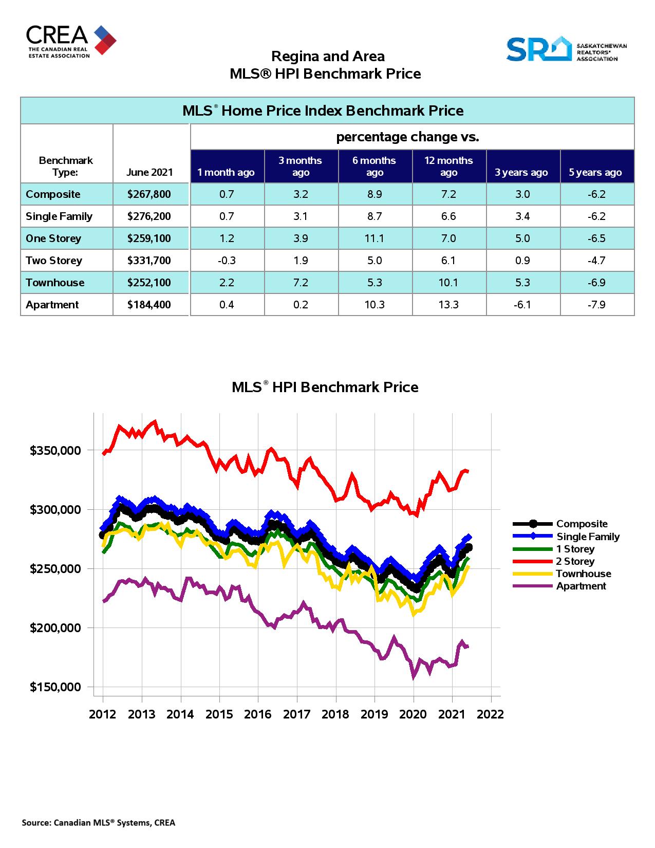 Regina Homes For Sale HPI July 2021
