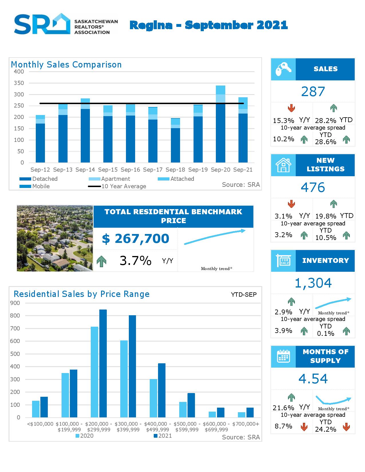 Regina Real Estate Market Update October 2021
