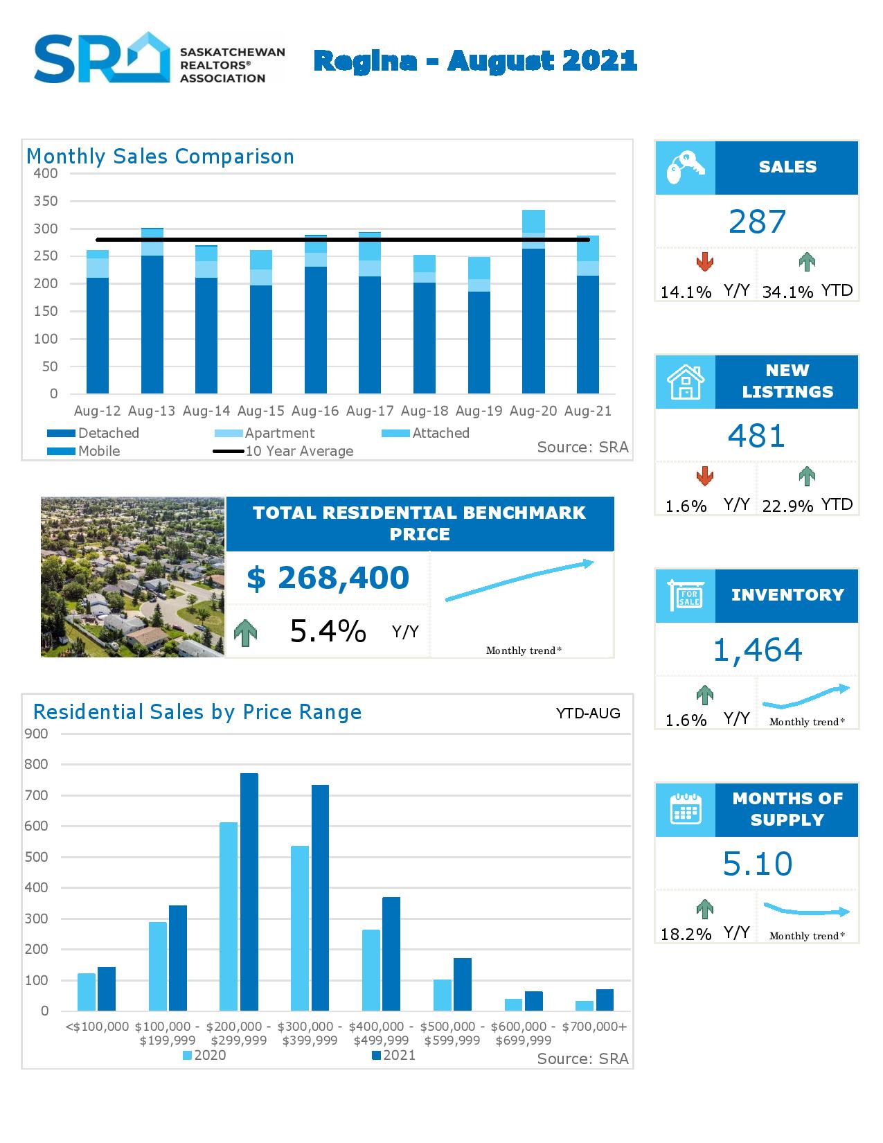 Regina Real Estate Market Update September 2021
