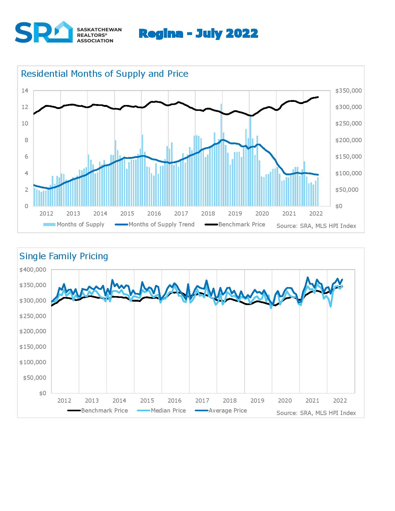 Regina Real Estate HPI August 2022