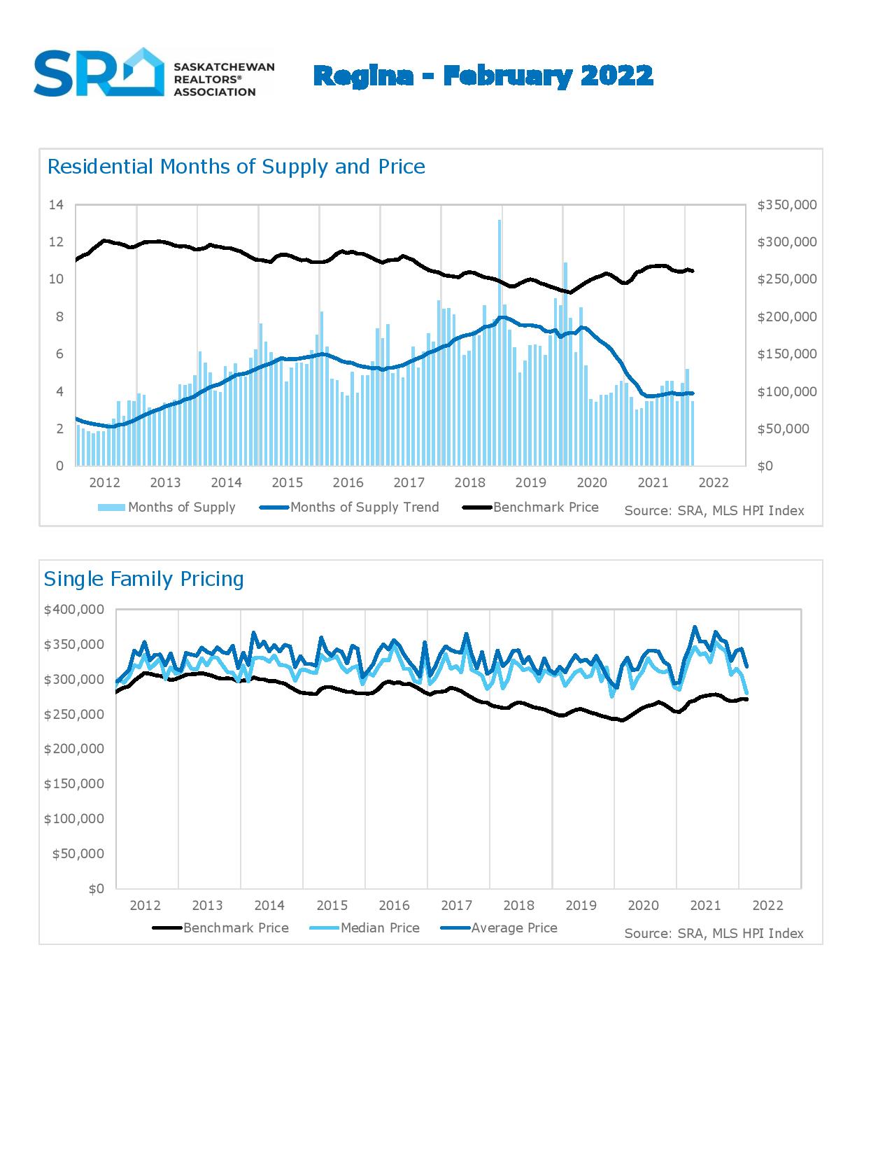 Regina Real Estate HPI March 2022