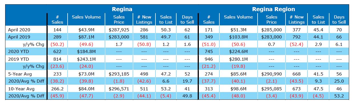 Regina Real Estate Market Update April 2020