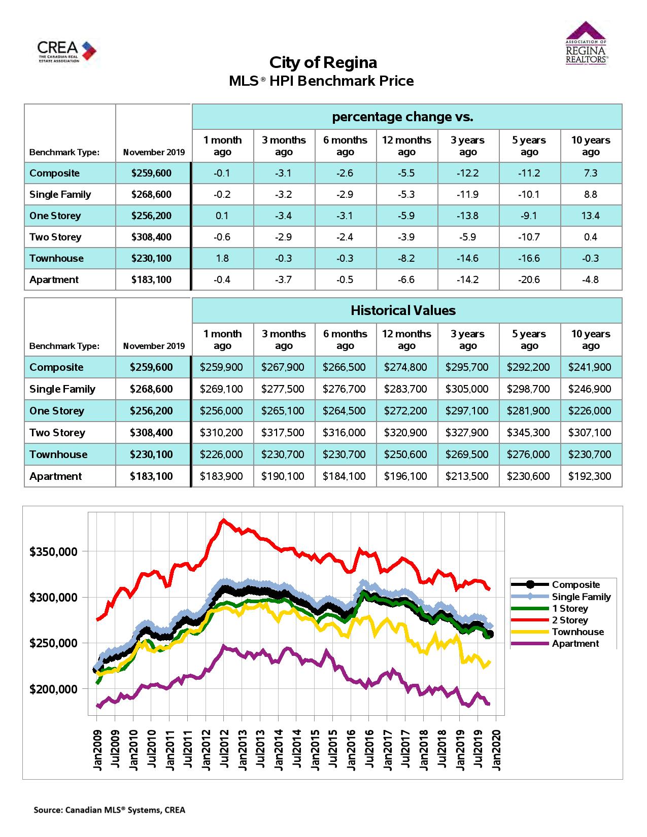 Regina Homes For Sale MLS® Residential Market Activity