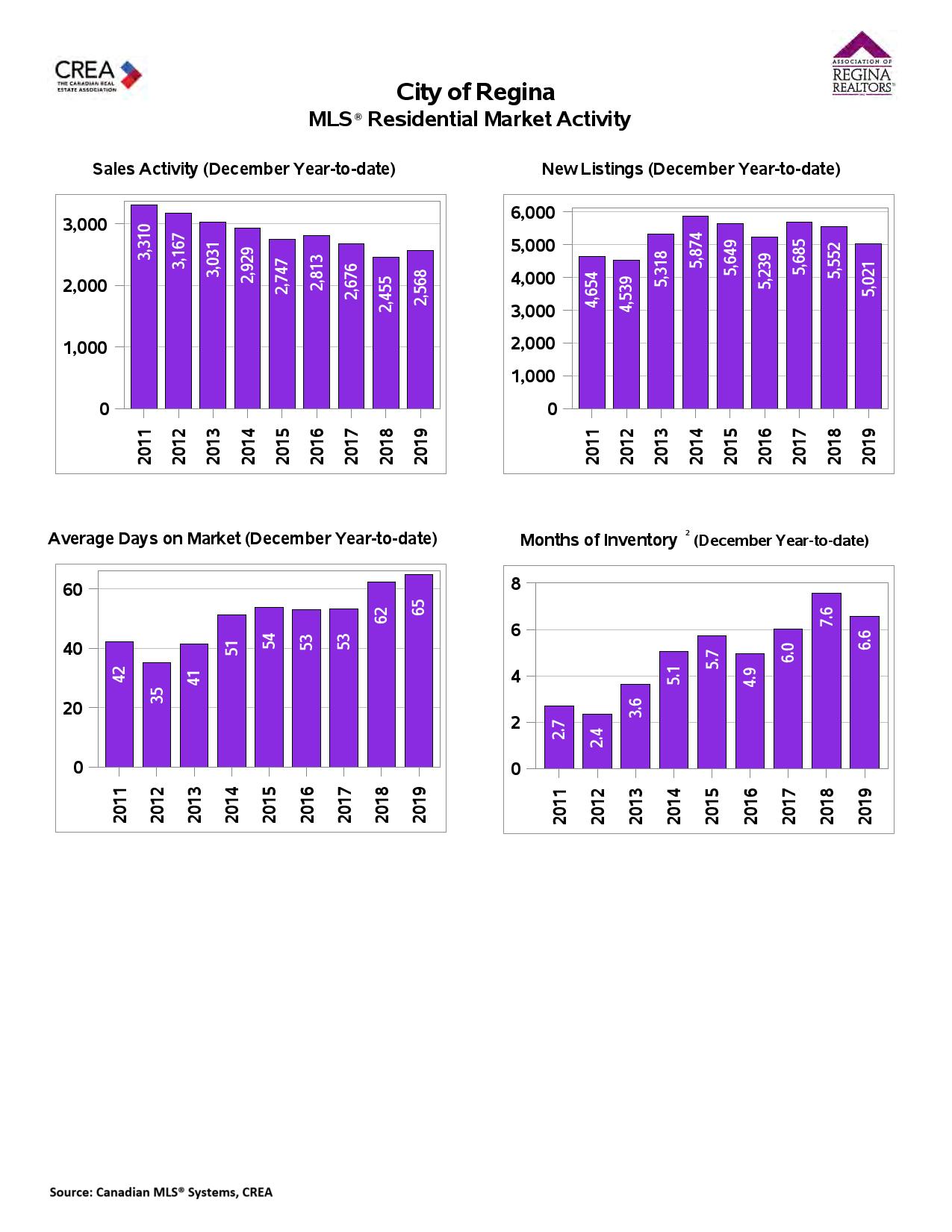 Regina Homes For Sale MLS® Residential Market Activity
