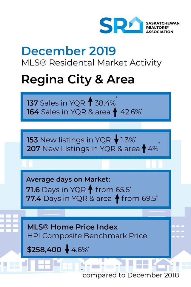 Regina Real Estate Market Dec 2019