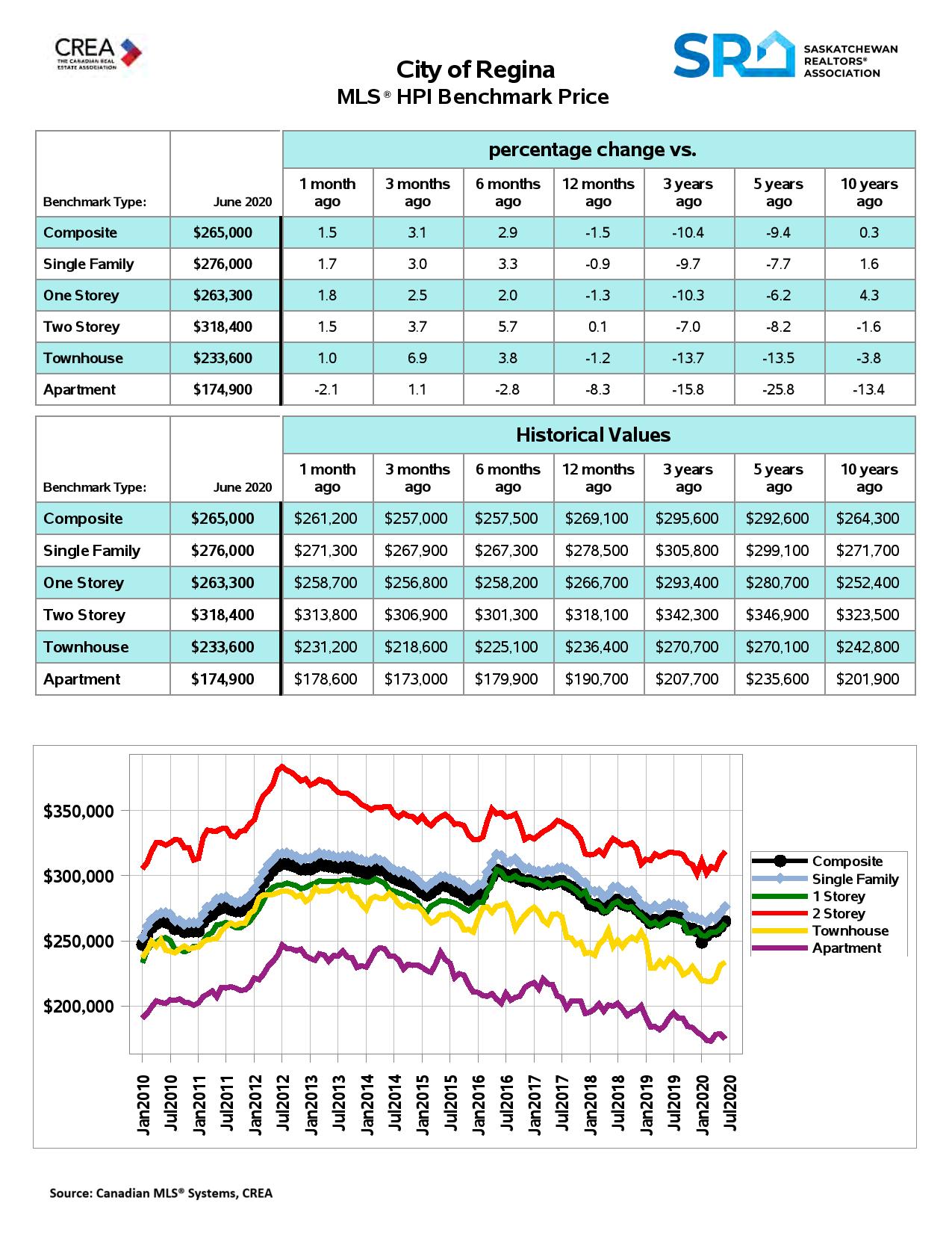 Regina Real Estate HPI June 2020