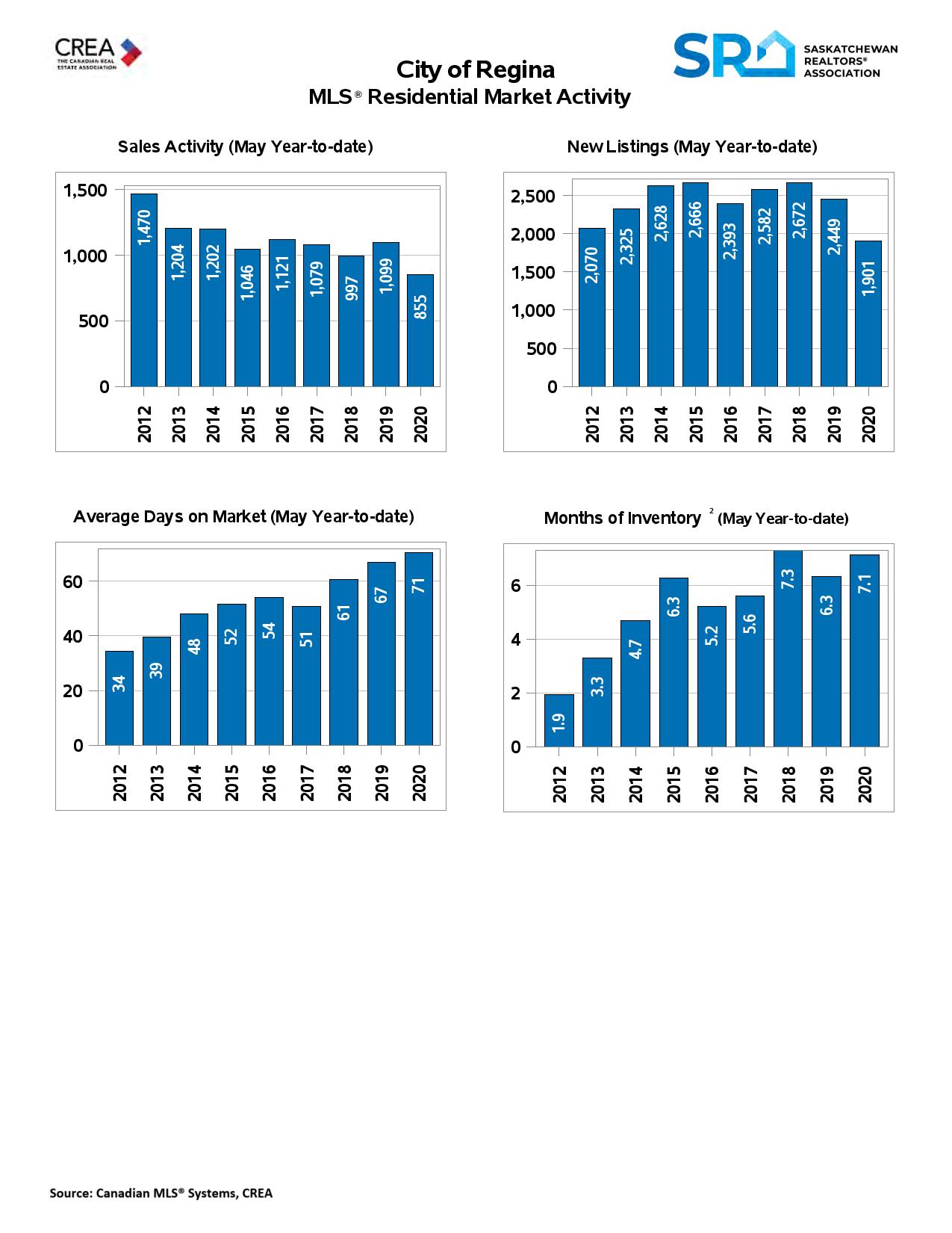 Regina Real Estate Market Update