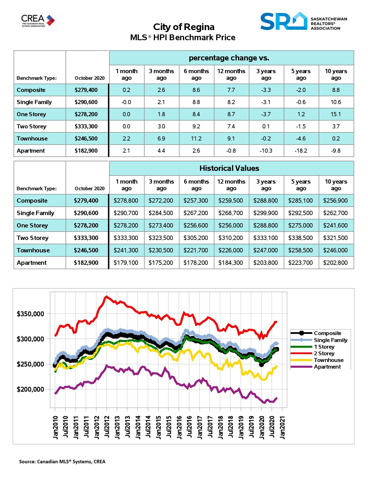 Regina Real Estate HPI November 2020
