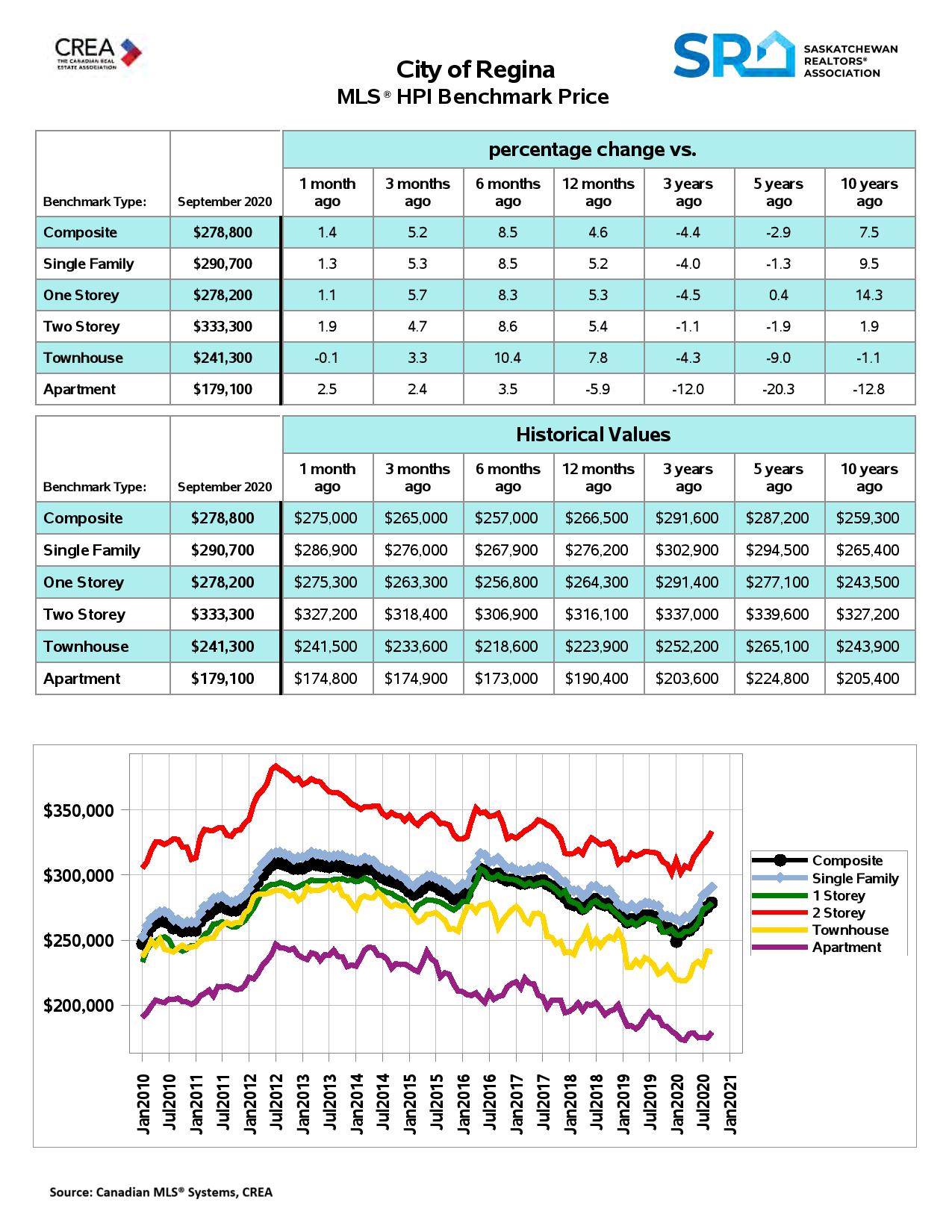 Regina Real Estate HPI September 2020