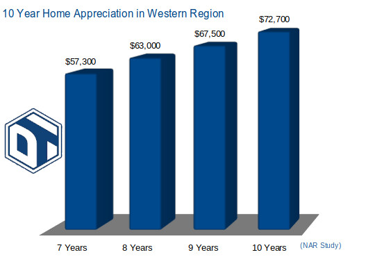 Chart showing 10 Year Home Appreciation in the Western Regions