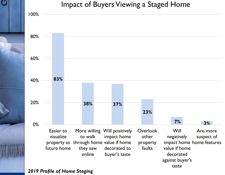 Impact of Staging