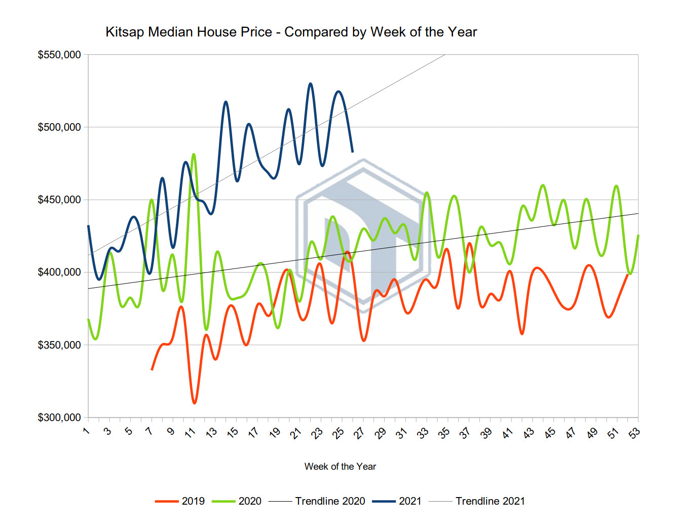 Kitsap Market Stats - Graph of Average Median Prices by Week