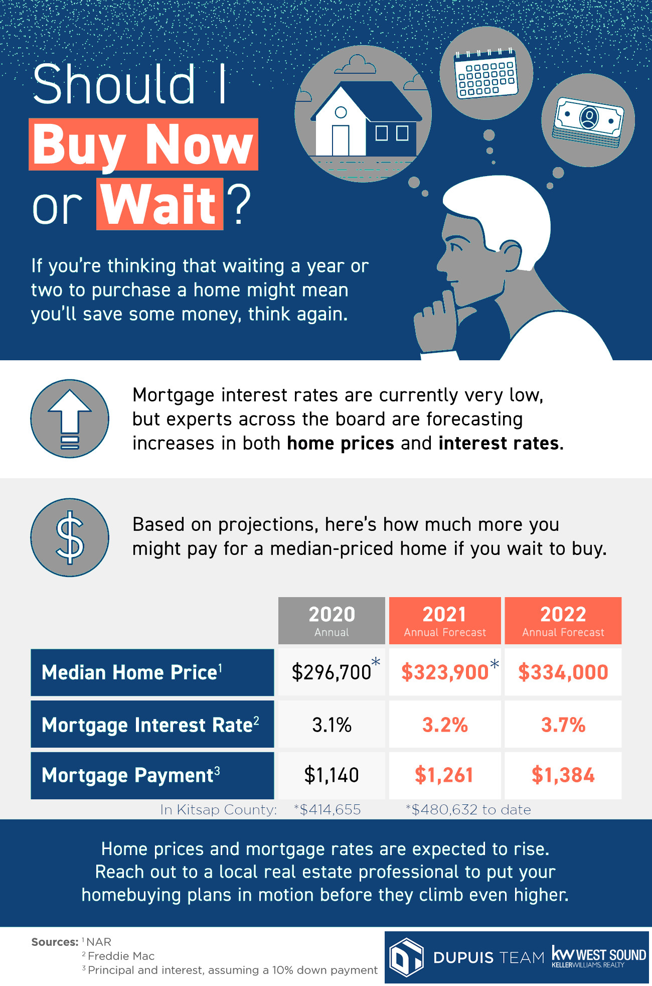 Kitsap County Real Estate Blog by Dupuis Team | Infographic: Should You ...