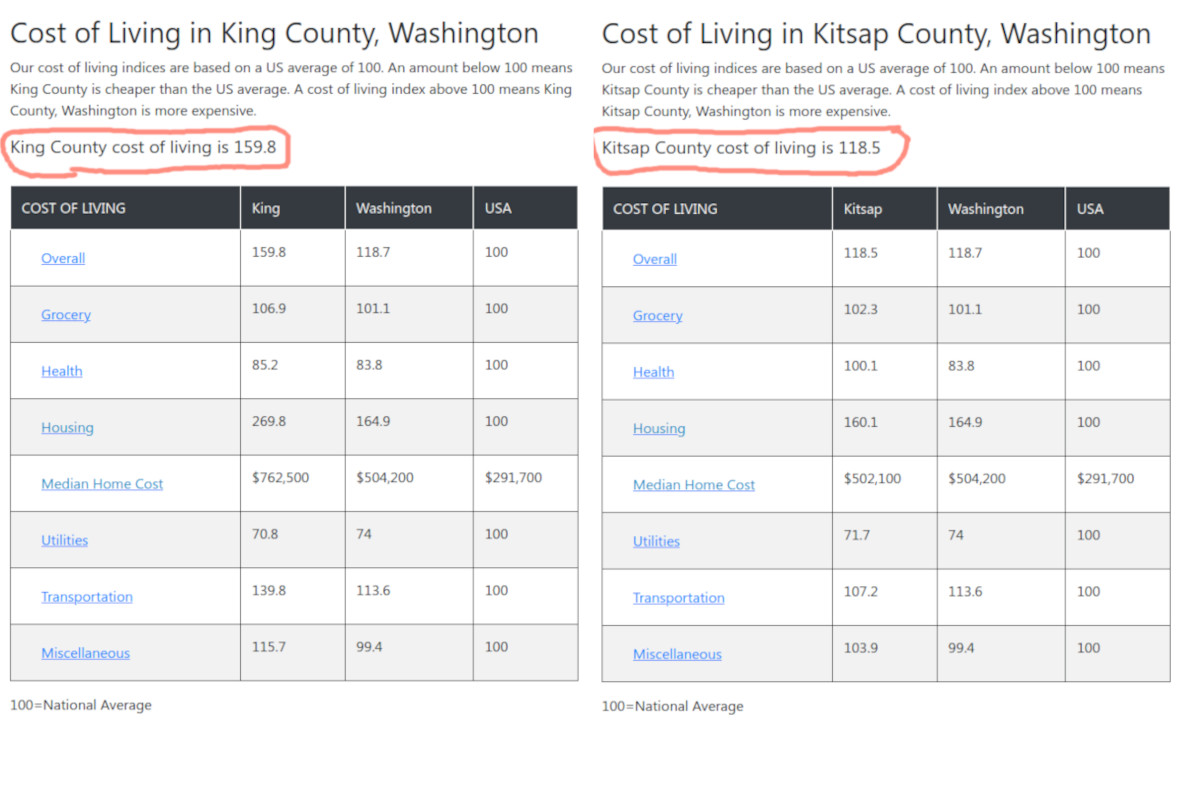 King vs Kitsap COL