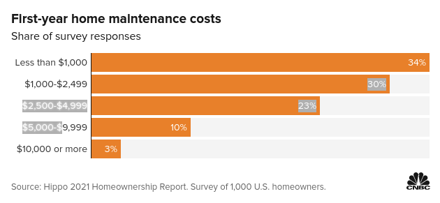 Home Repair costs