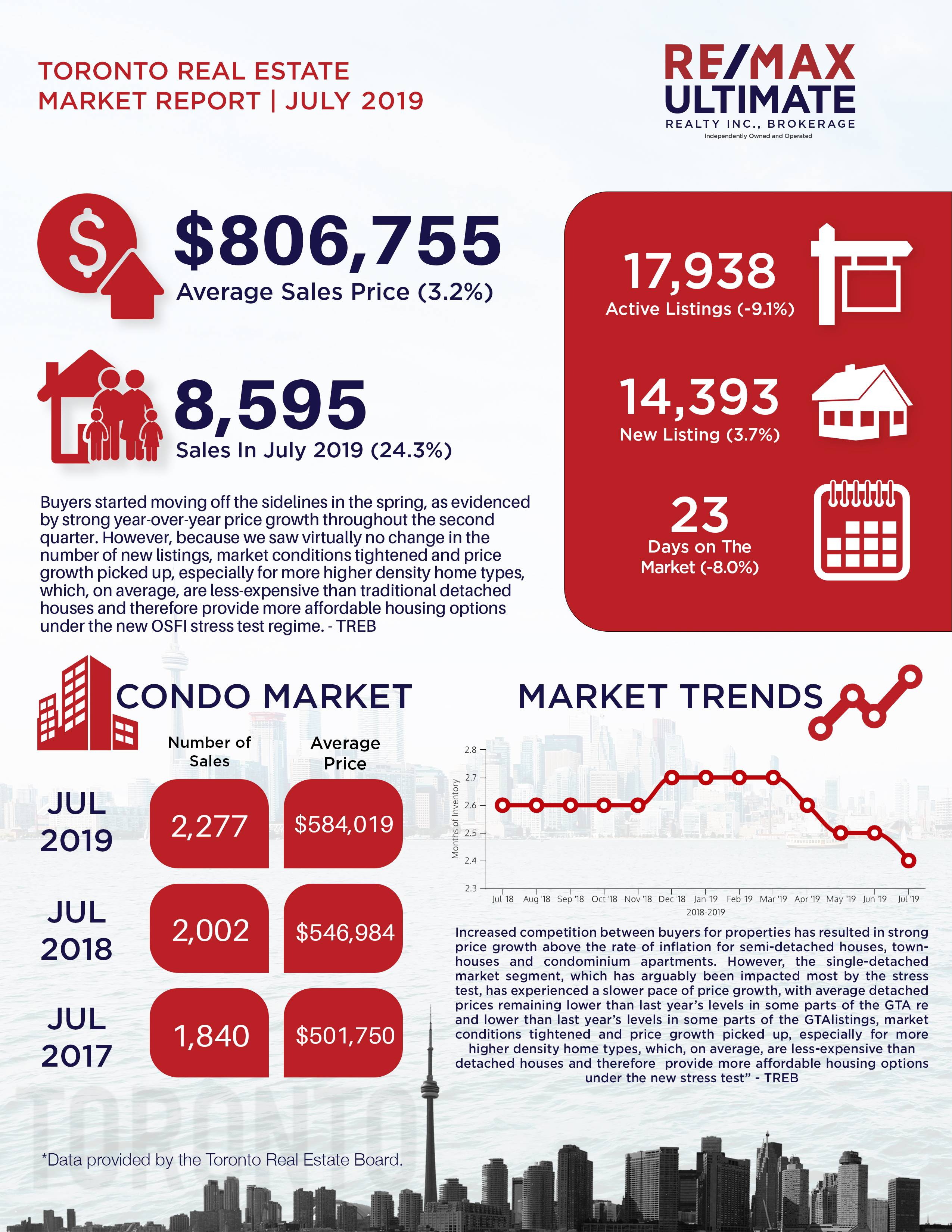 July 2019 Market Statistics 