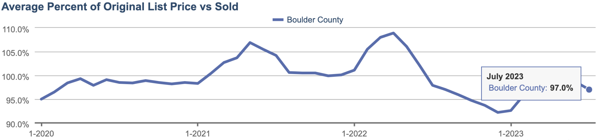 Average Percent of Original List Price When Sold in Boulder County Since 2020