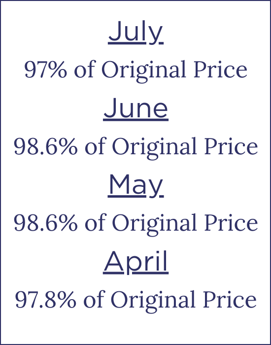 Average Percent of Original List Price When Sold in Boulder County Since April 2023