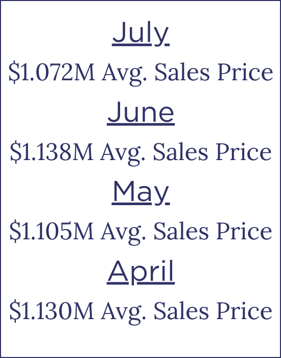 Average List Price in Boulder County Since April 2023