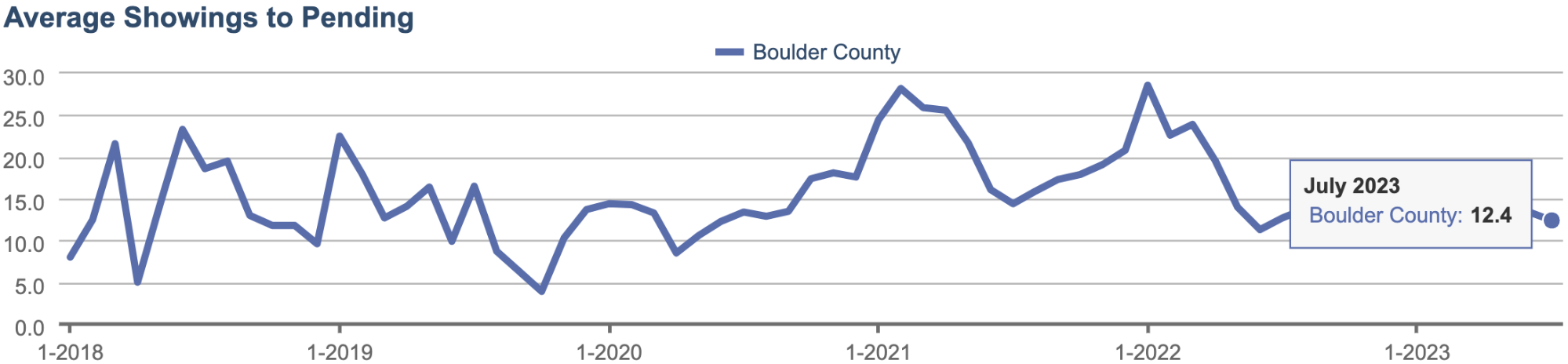 Average Showings Until Sold in Boulder County Since 2020