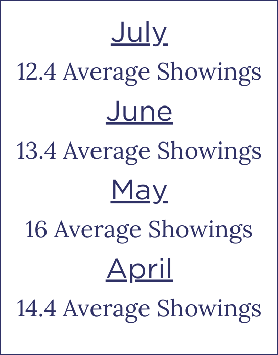 Average Showings Until Offer Received in Boulder County Since April 2023