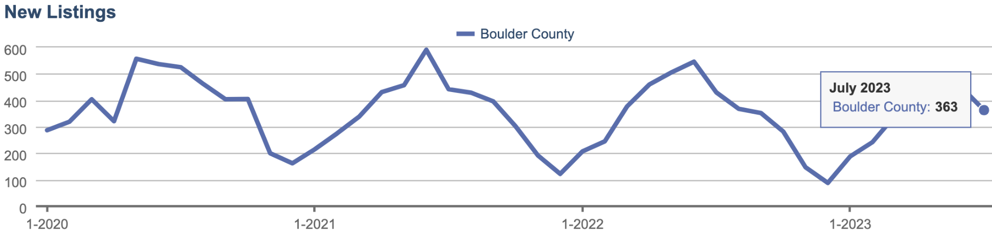 New Listings Per Month in Boulder County Since 2020