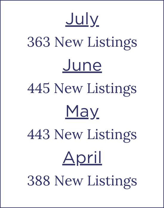 New Listings Per Month in Boulder County Since April 2023