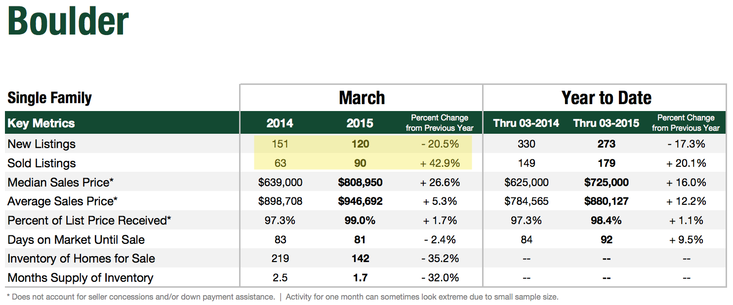 Boulder Real Estate Inventory