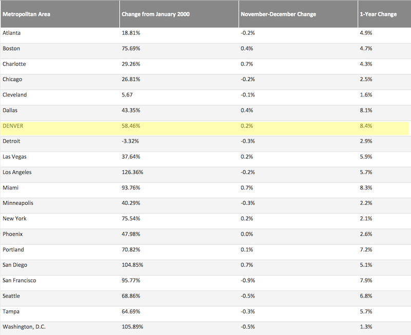 Denver Metro Home Values